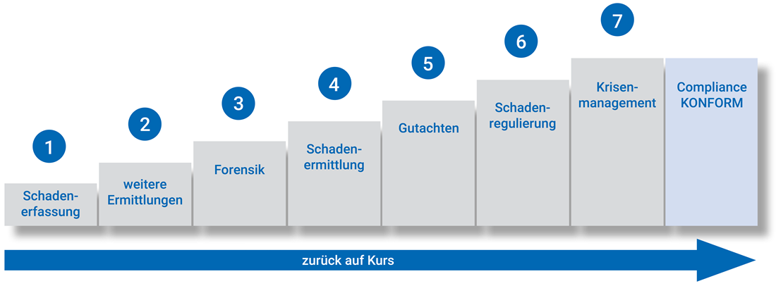 Periplan Stufen